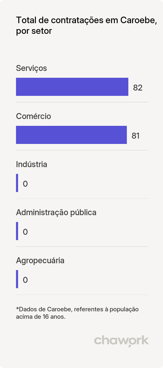 Total de contratações por setor em Caroebe, RR