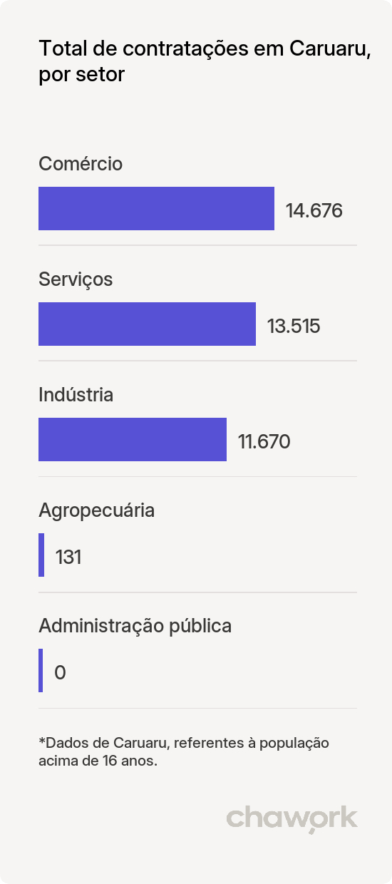Total de contratações por setor em Caruaru, PE
