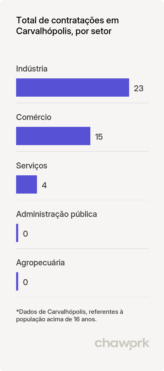Total de contratações por setor em Carvalhópolis, MG