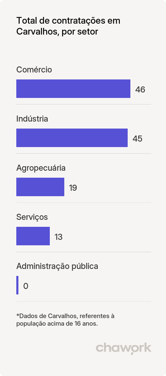 Total de contratações por setor em Carvalhos, MG