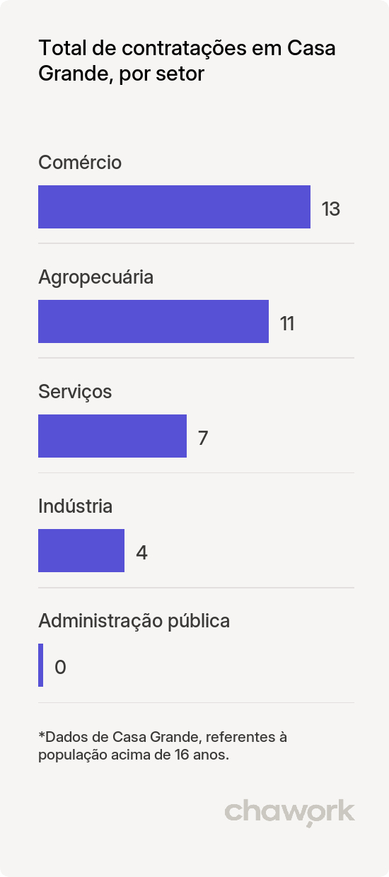 Total de contratações por setor em Casa Grande, MG