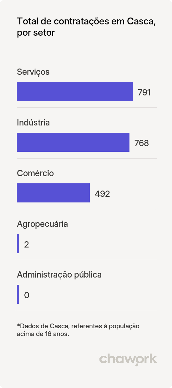 Total de contratações por setor em Casca, RS