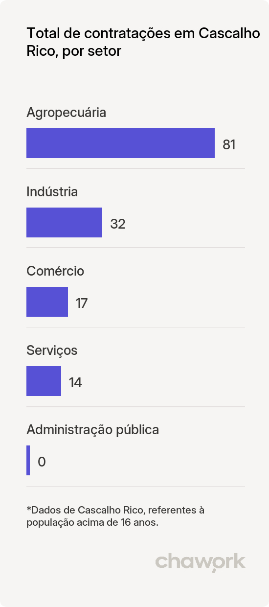 Total de contratações por setor em Cascalho Rico, MG