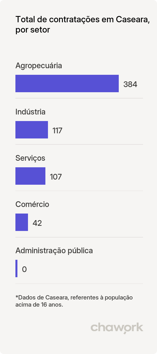 Total de contratações por setor em Caseara, TO
