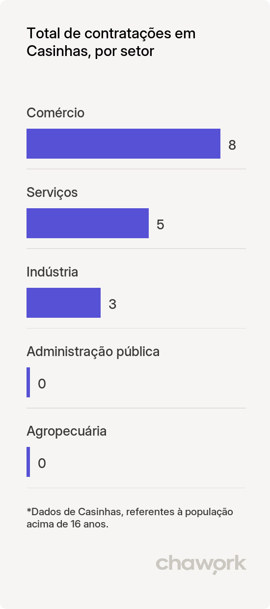 Total de contratações por setor em Casinhas, PE