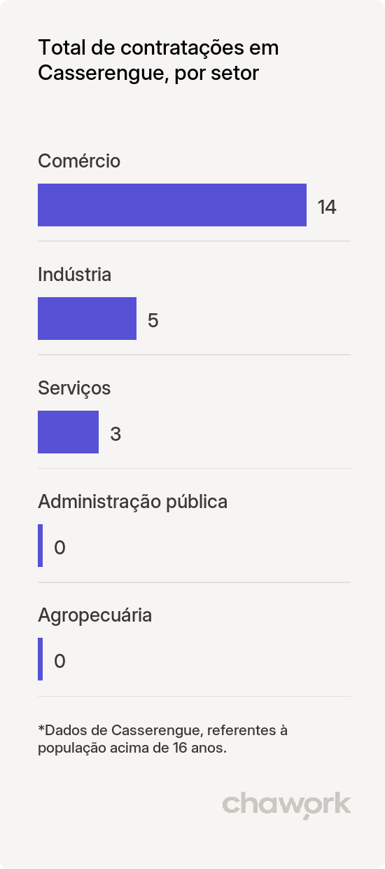 Total de contratações por setor em Casserengue, PB