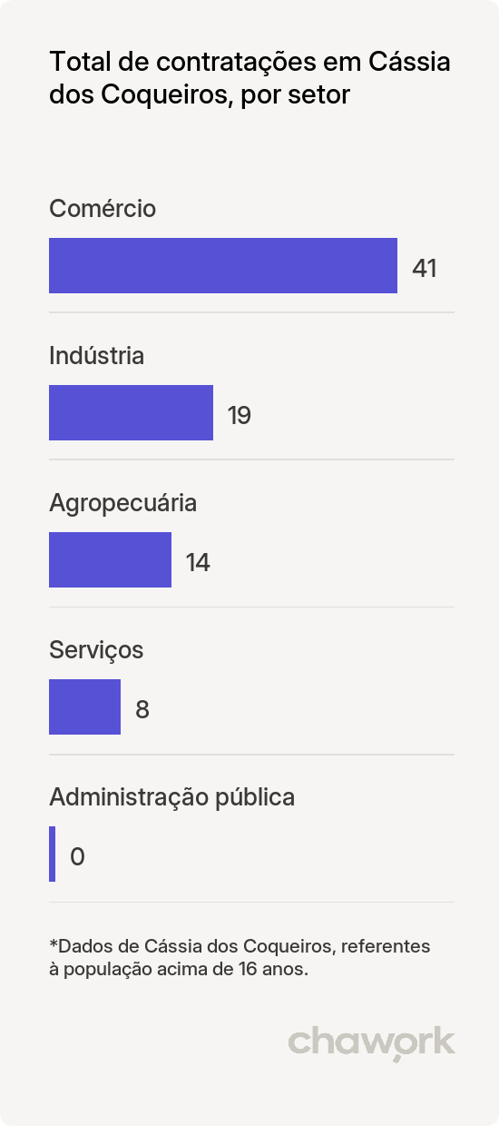 Total de contratações por setor em Cássia dos Coqueiros, SP
