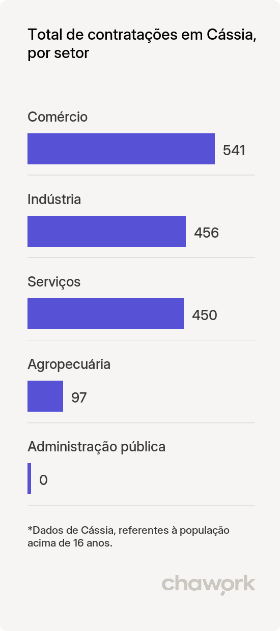 Total de contratações por setor em Cássia, MG