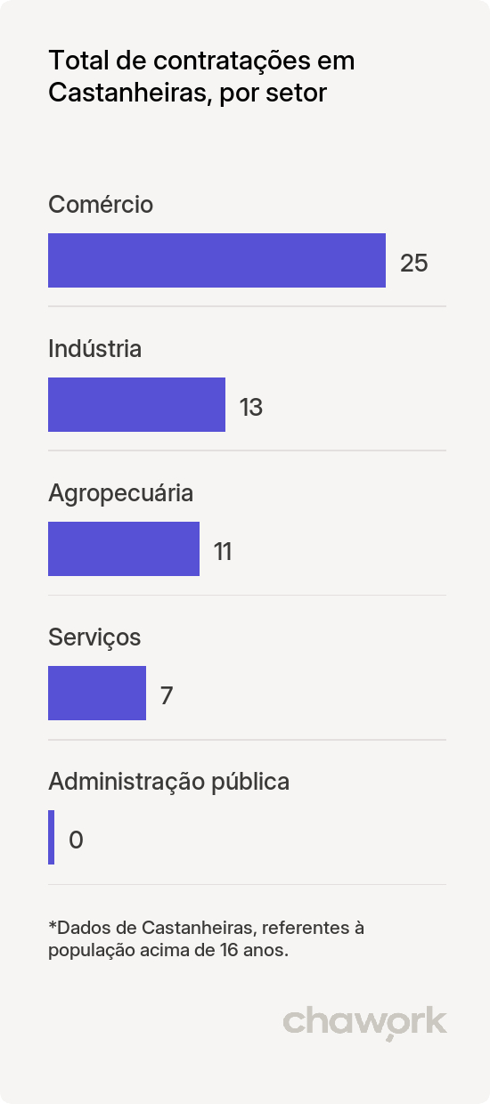 Total de contratações por setor em Castanheiras, RO