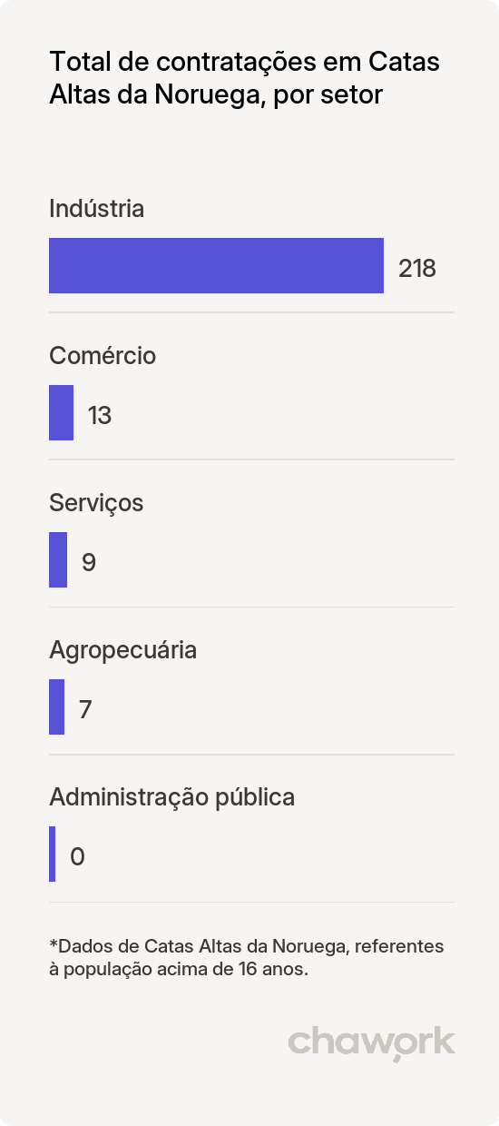 Total de contratações por setor em Catas Altas da Noruega, MG