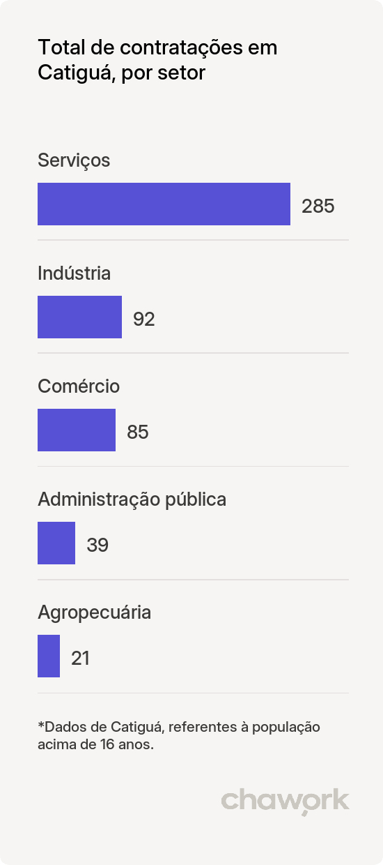 Total de contratações por setor em Catiguá, SP