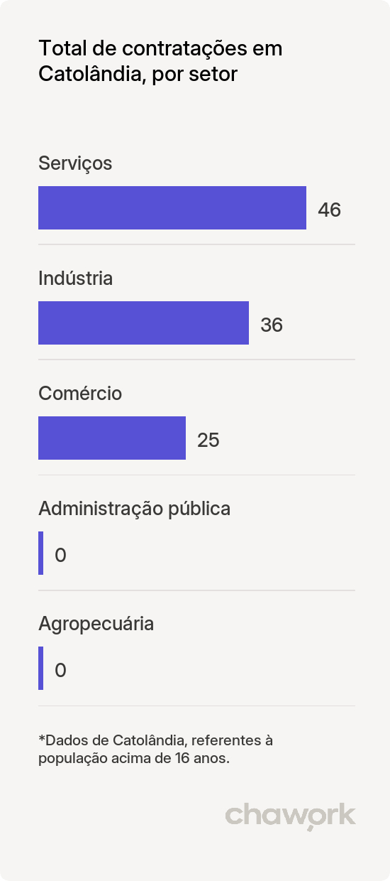 Total de contratações por setor em Catolândia, BA