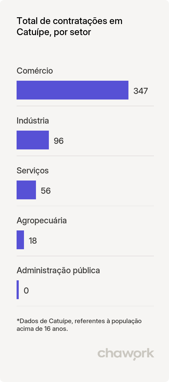 Total de contratações por setor em Catuípe, RS