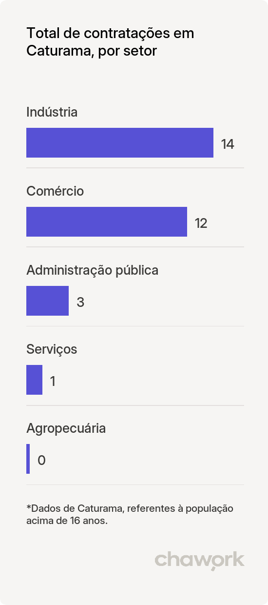 Total de contratações por setor em Caturama, BA