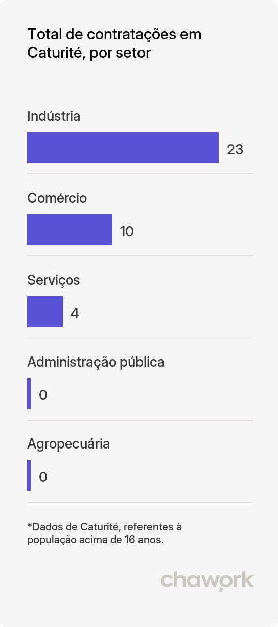 Total de contratações por setor em Caturité, PB