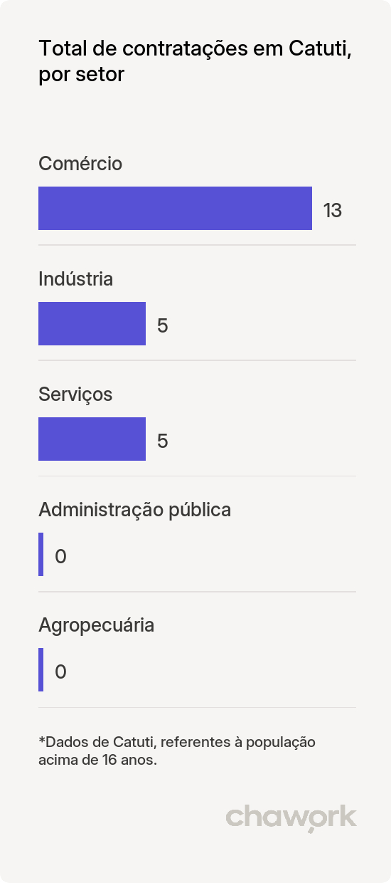 Total de contratações por setor em Catuti, MG