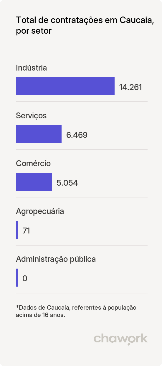 Total de contratações por setor em Caucaia, CE