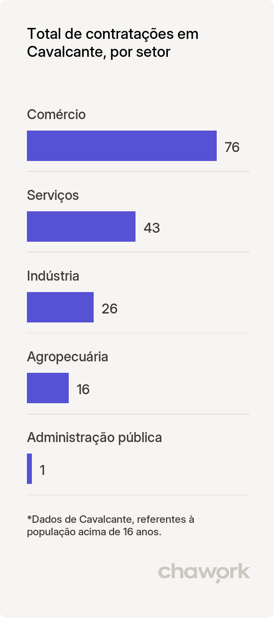 Total de contratações por setor em Cavalcante, GO