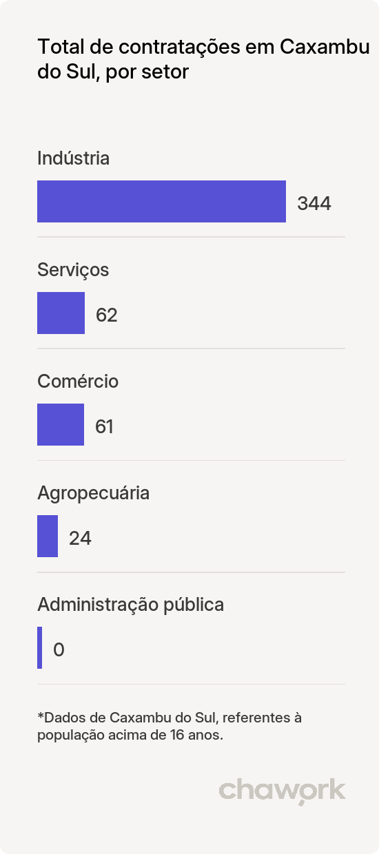 Total de contratações por setor em Caxambu do Sul, SC