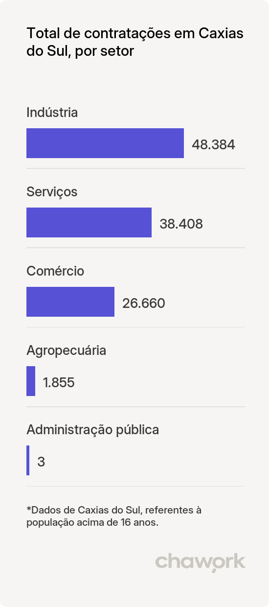 Total de contratações por setor em Caxias do Sul, RS