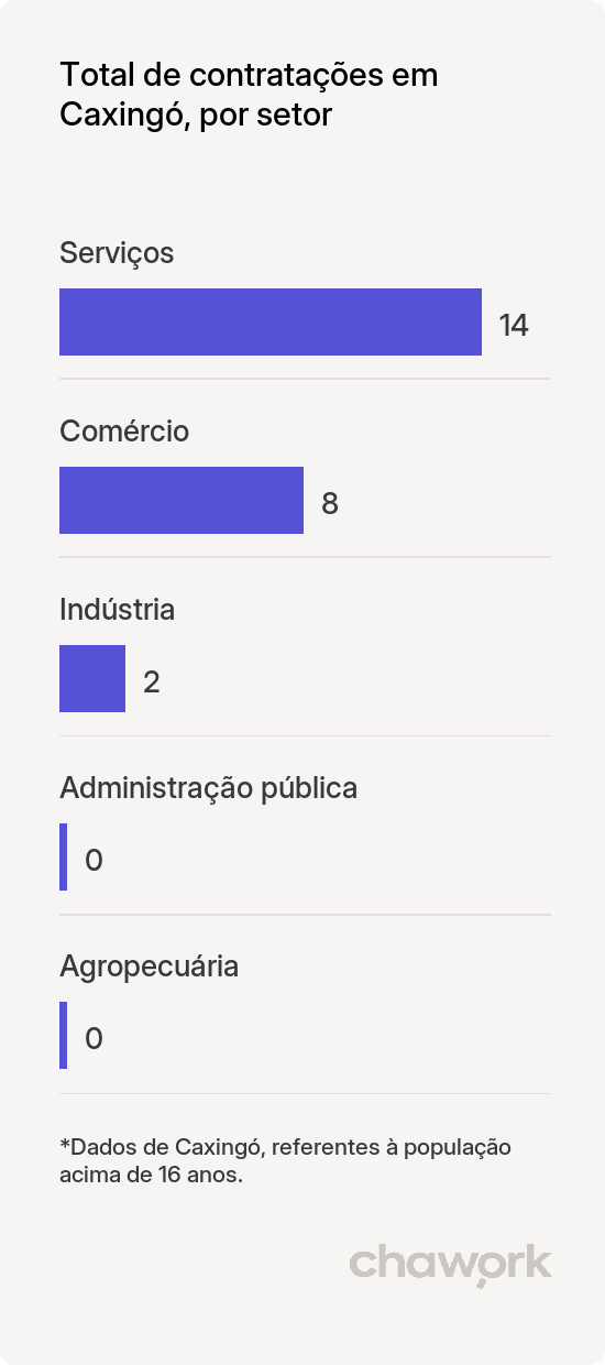 Total de contratações por setor em Caxingó, PI