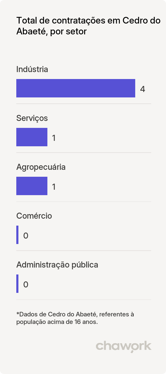Total de contratações por setor em Cedro do Abaeté, MG