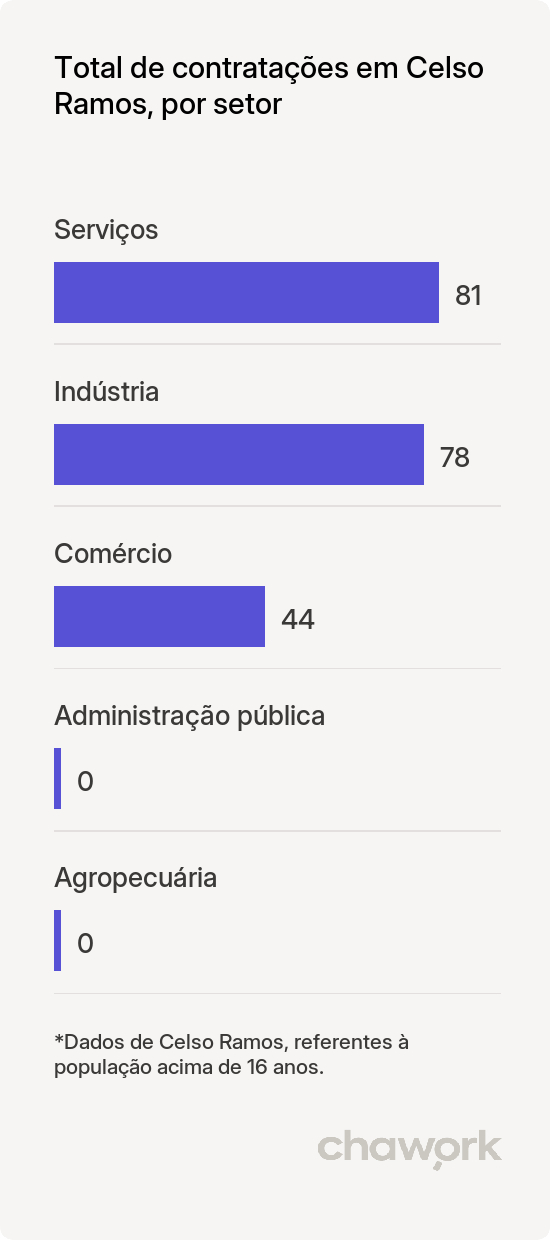 Total de contratações por setor em Celso Ramos, SC