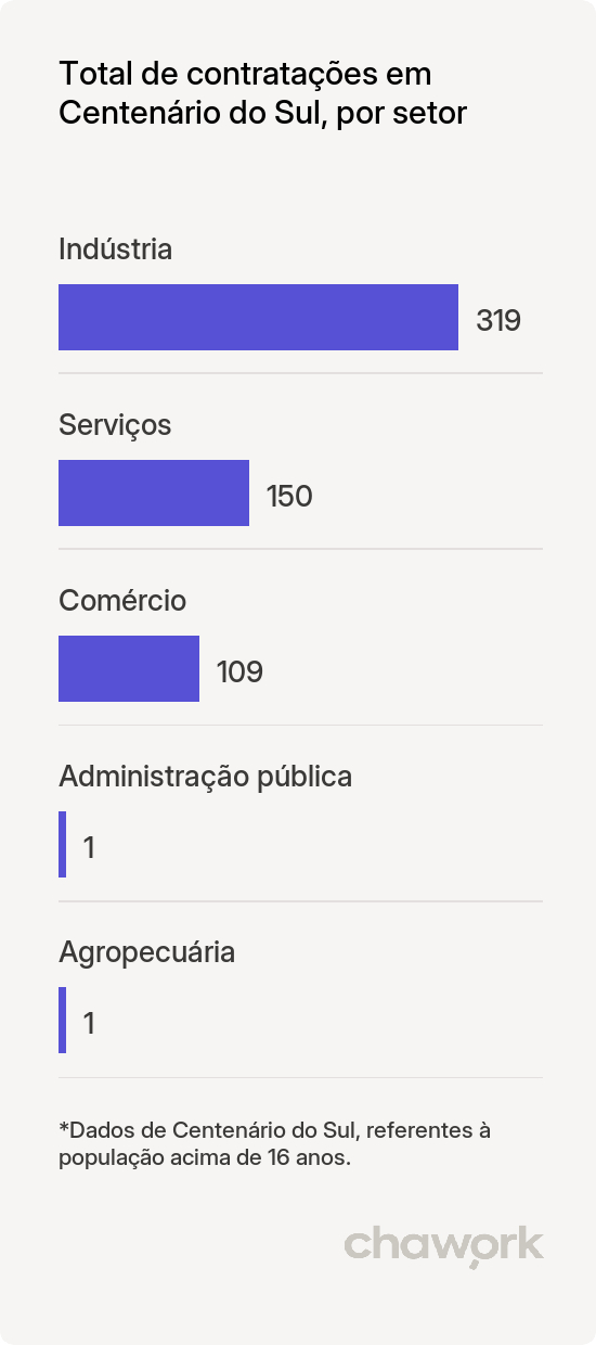 Total de contratações por setor em Centenário do Sul, PR