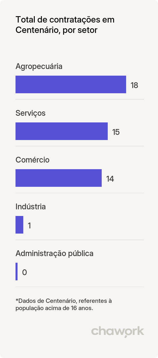 Total de contratações por setor em Centenário, TO