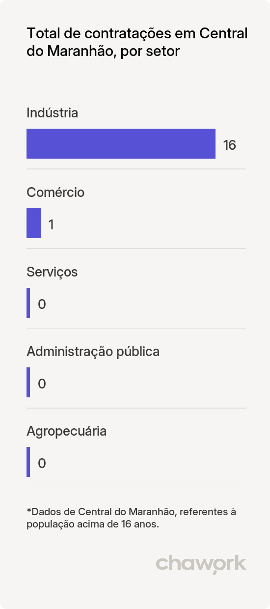 Total de contratações por setor em Central do Maranhão, MA