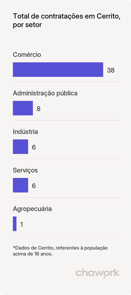 Total de contratações por setor em Cerrito, RS