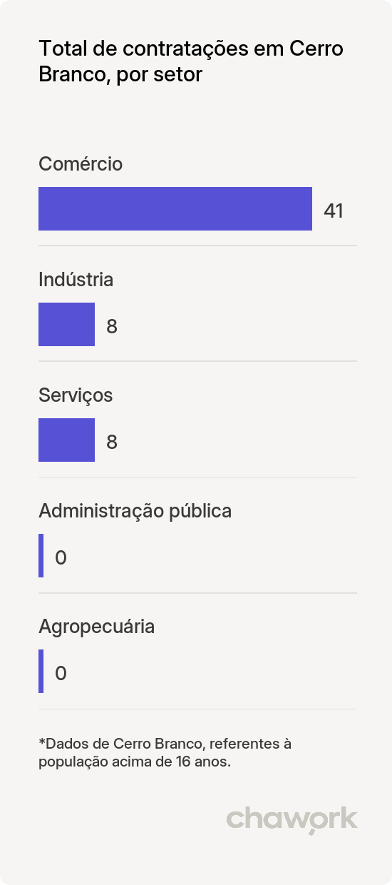 Total de contratações por setor em Cerro Branco, RS