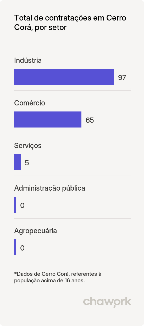 Total de contratações por setor em Cerro Corá, RN