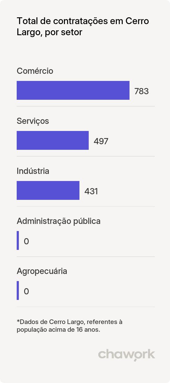 Total de contratações por setor em Cerro Largo, RS