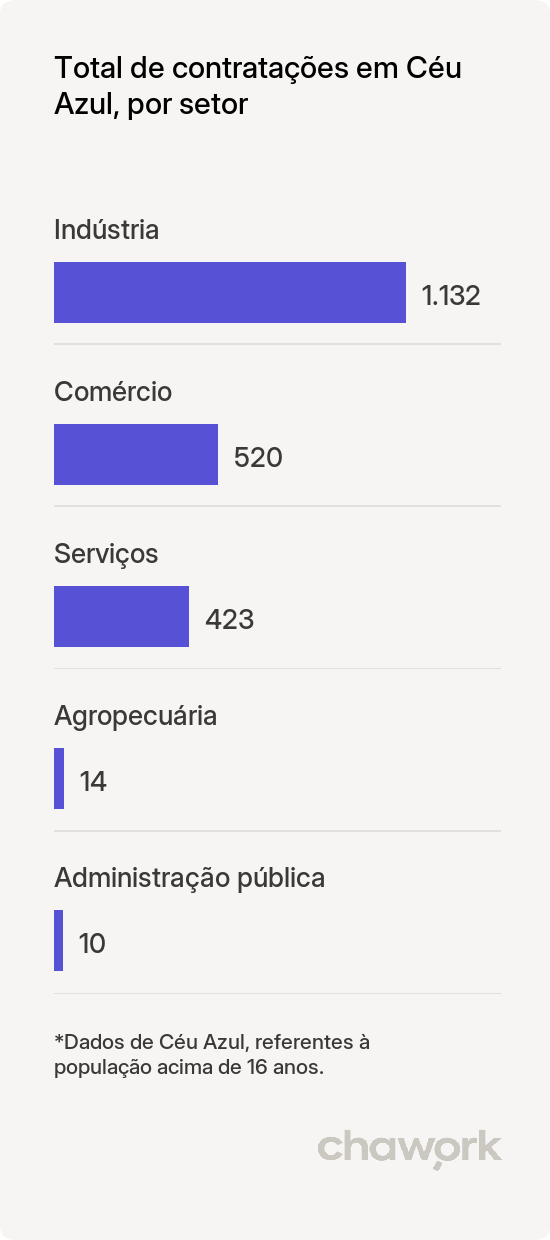 Total de contratações por setor em Céu Azul, PR