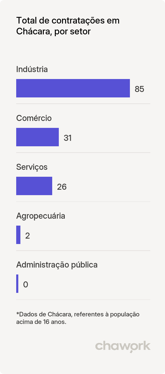 Total de contratações por setor em Chácara, MG