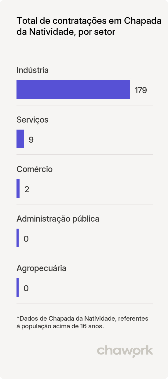 Total de contratações por setor em Chapada da Natividade, TO