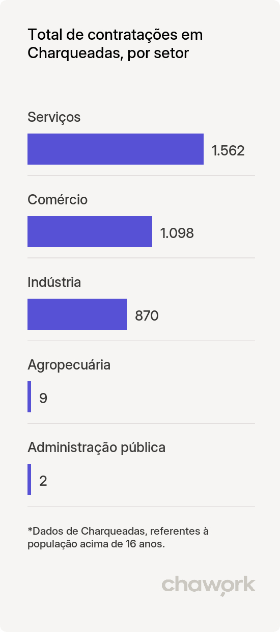 Total de contratações por setor em Charqueadas, RS