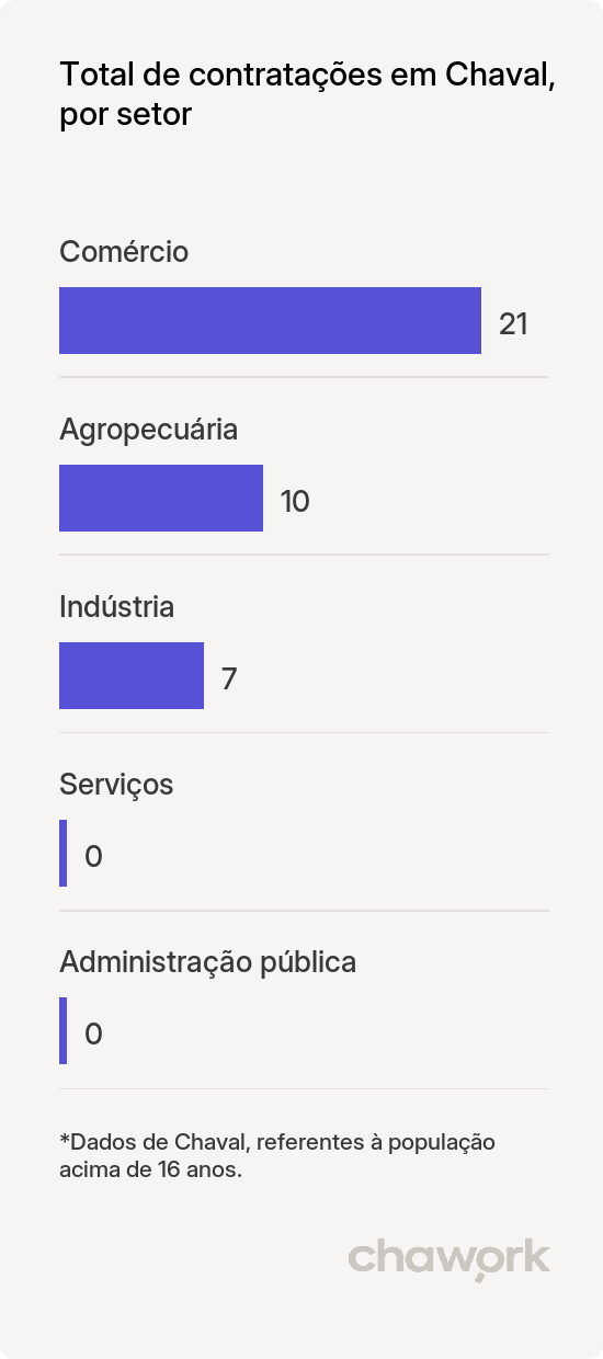 Total de contratações por setor em Chaval, CE
