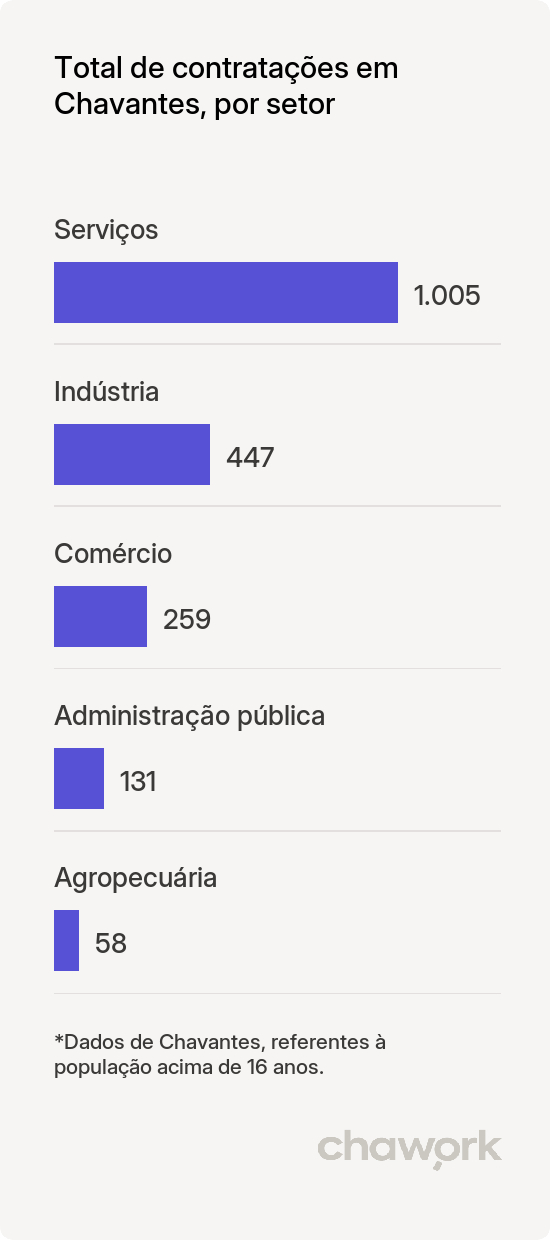 Total de contratações por setor em Chavantes, SP