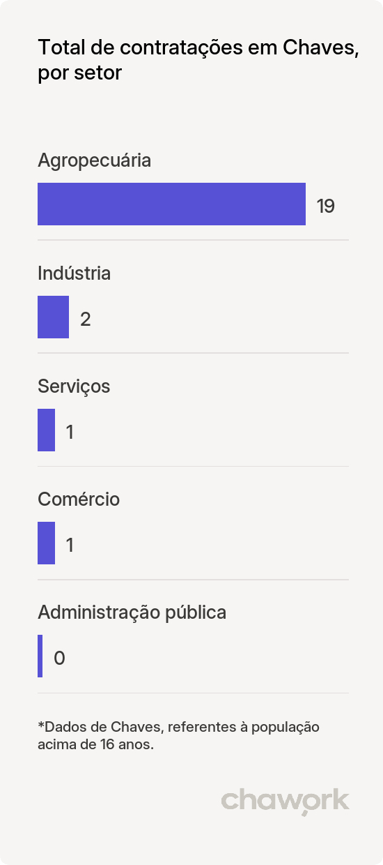 Total de contratações por setor em Chaves, PA