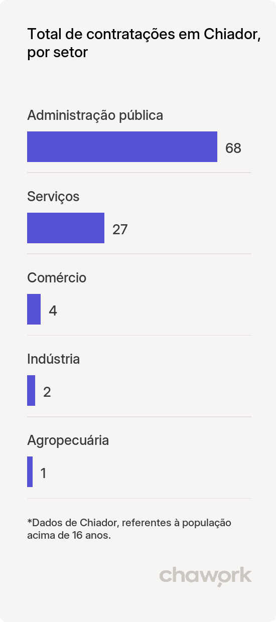 Total de contratações por setor em Chiador, MG