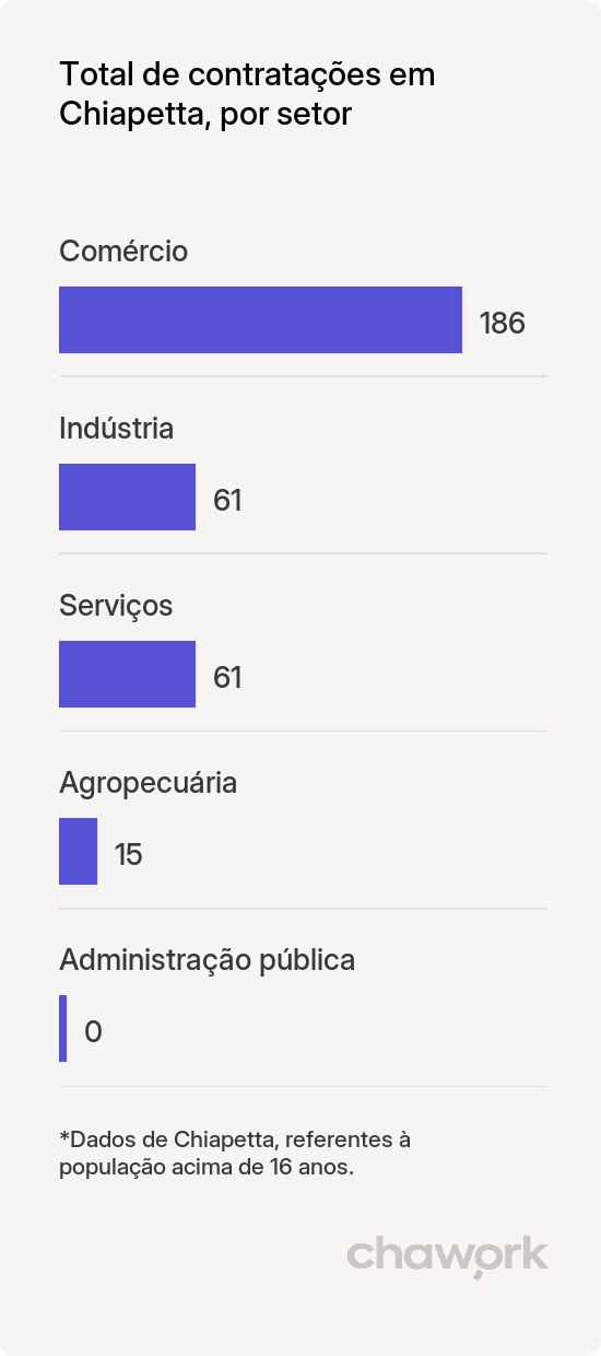 Total de contratações por setor em Chiapetta, RS
