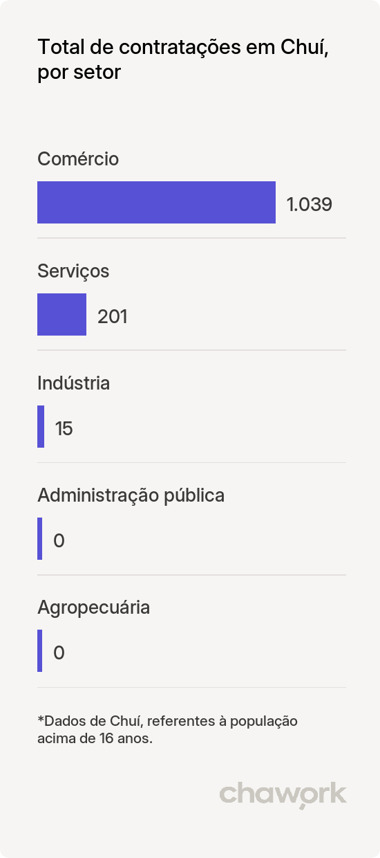 Total de contratações por setor em Chuí, RS