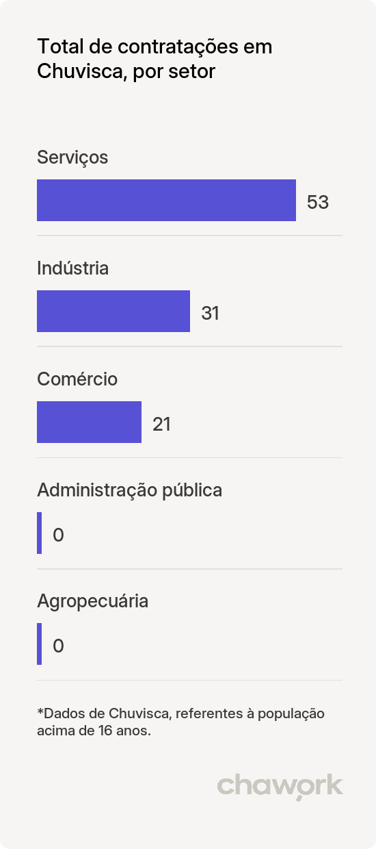Total de contratações por setor em Chuvisca, RS