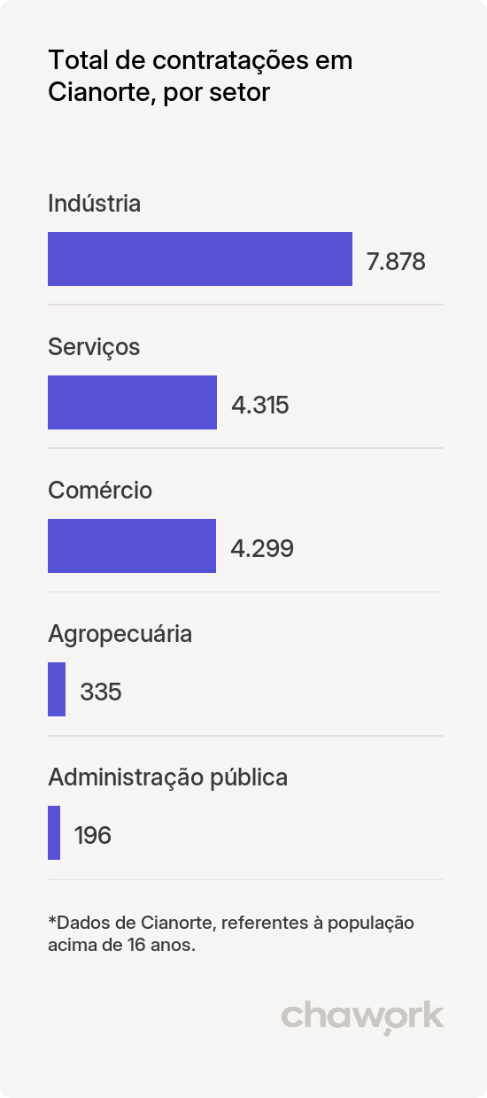 Total de contratações por setor em Cianorte, PR