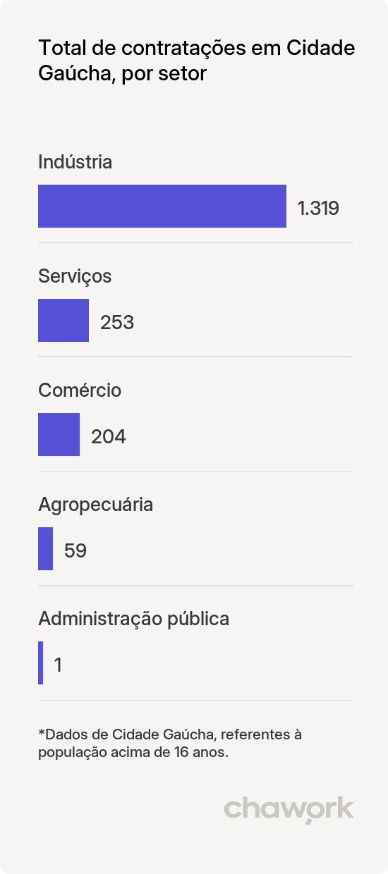 Total de contratações por setor em Cidade Gaúcha, PR