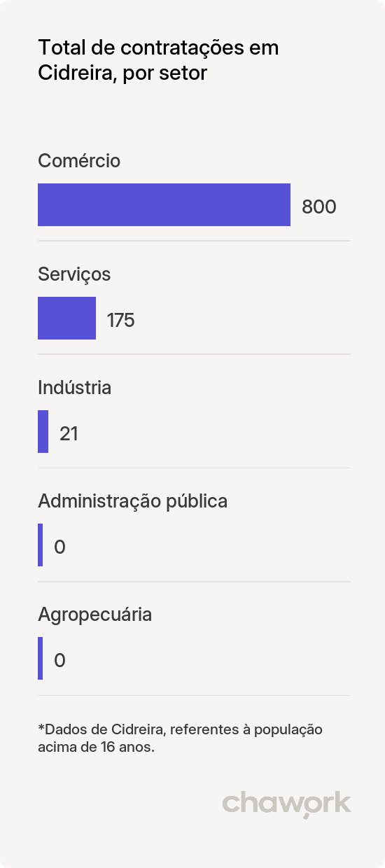 Total de contratações por setor em Cidreira, RS