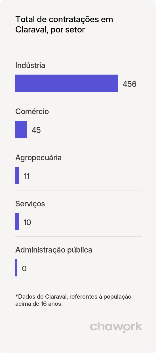 Total de contratações por setor em Claraval, MG