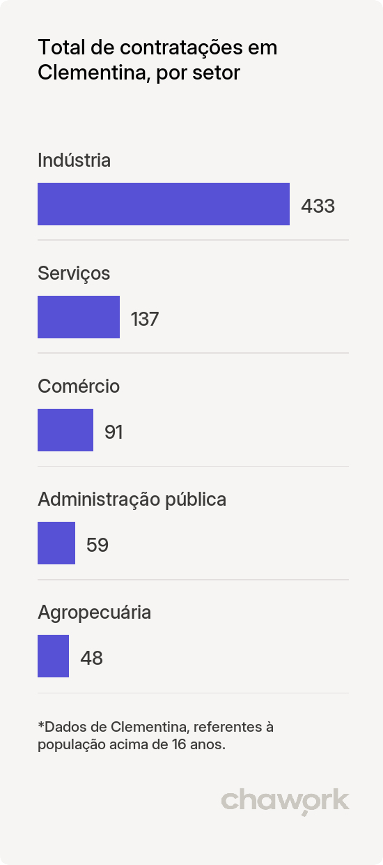 Total de contratações por setor em Clementina, SP
